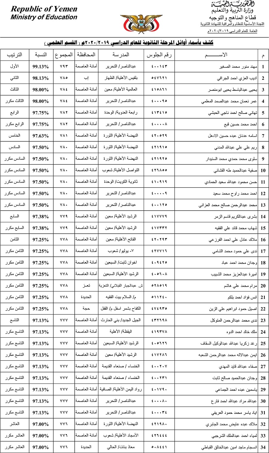 أسماء أوئل الثانوية العامة للعام الدراسي 2019 - 2020م اليمن صنعاء