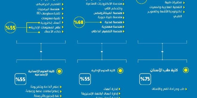 نسب الفبول في الجامعات اليمنية 2022