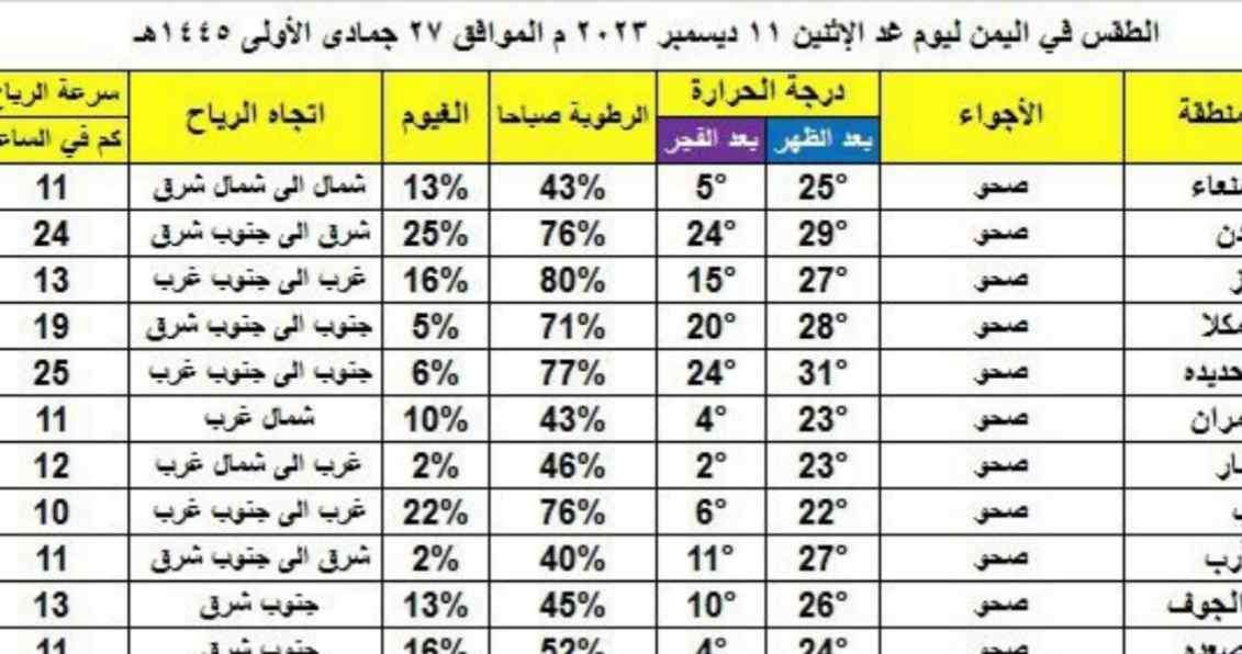 الفلكي احمد الجوبي ينشر توقعات الطقس ودرجات الحرارة واتجاه الرياح ليوم غد الاثنين في جميع المحافظات اليمنية