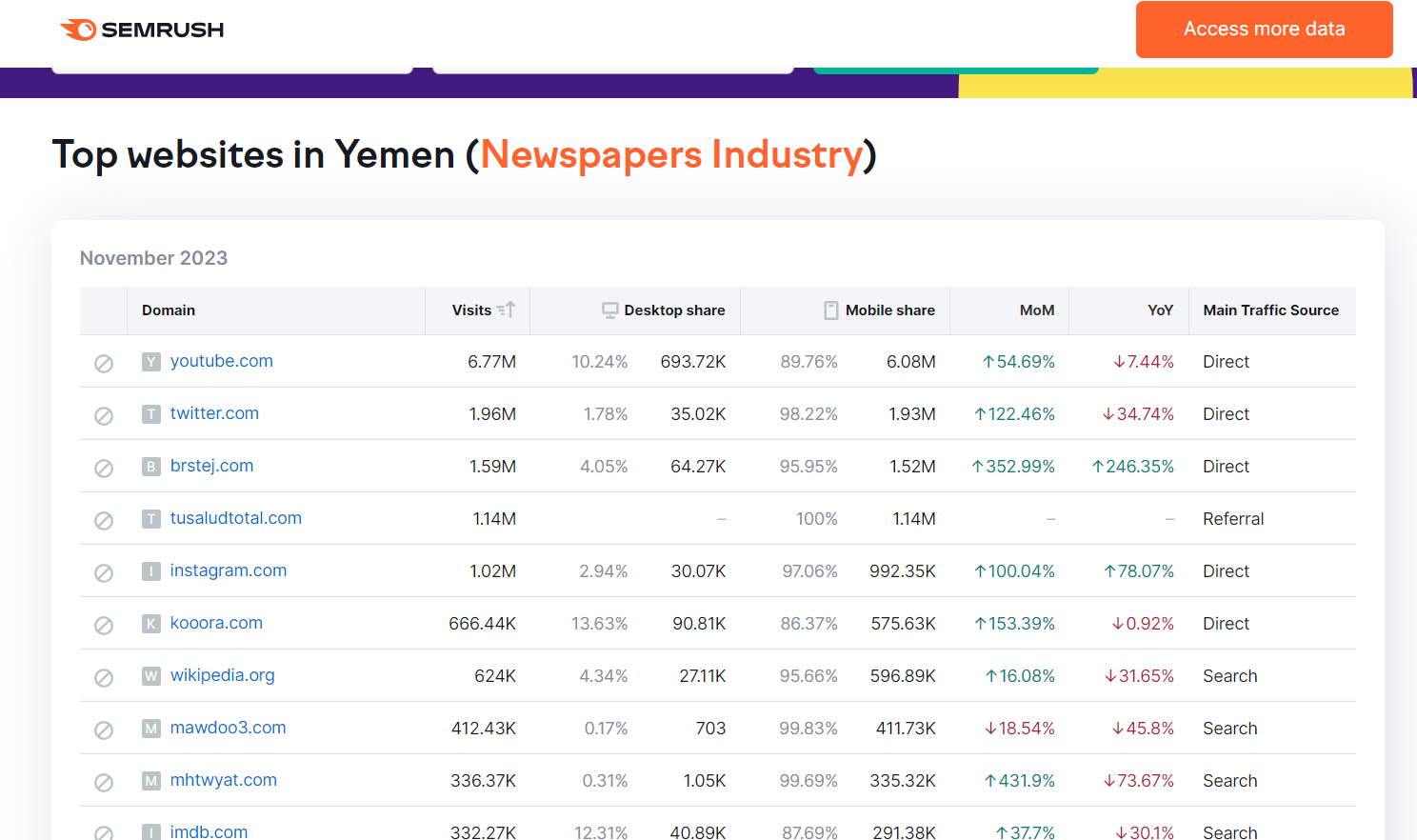 اكثر المواقع زيارة في اليمن في العام 2023