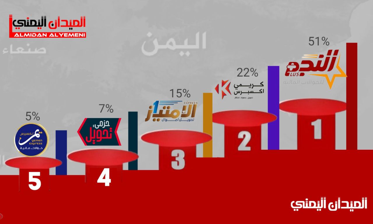 النجم أولًا والكريمي ثانيًا.. شاهد نتائج استبيان لمنصة الميدان اليمني تكشف عن أفضل خمس شبكات حوالات مالية في اليمن حسب تصويت الجمهور