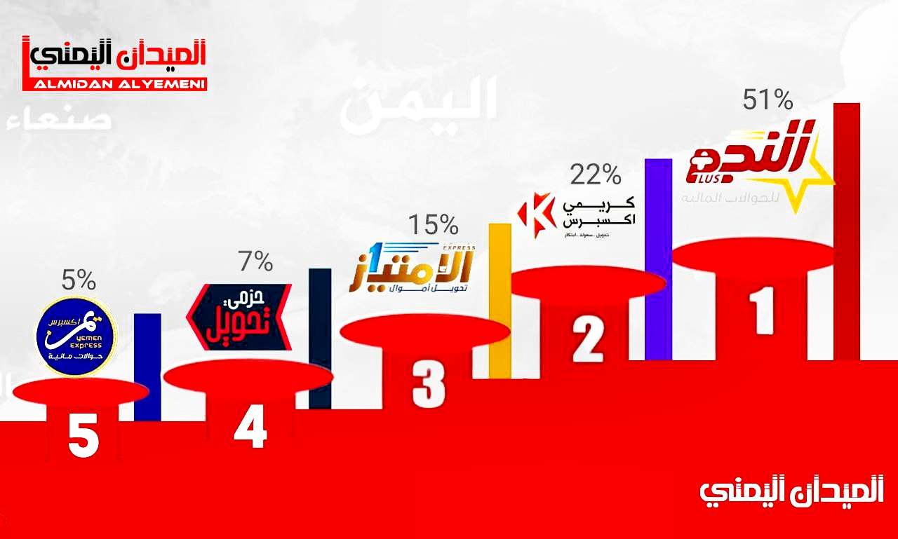 النجم يتصدر.. شاهد نتائج استبيان لمنصة الميدان عن أفضل خمس شبكات حوالات مالية في اليمن.. نتيجة مفاجئة