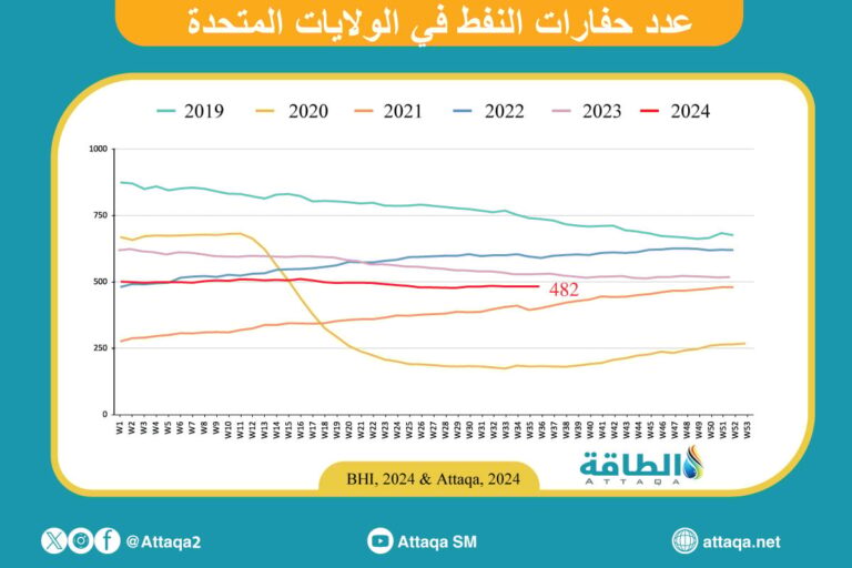 استقرار عدد حفارات النفط الأميركية للأسبوع الثالث على التوالي