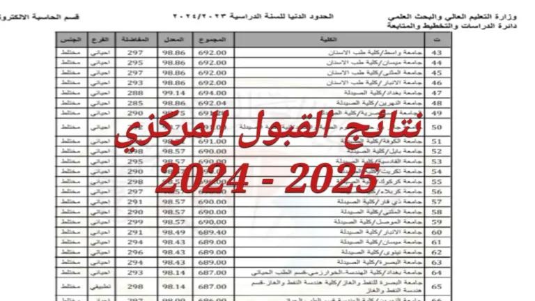 “بالحدود الدنيا” خطوات استعلام نتائج القبول المركزي 2024 في جامعات العراق بعد إعلانها رسميا